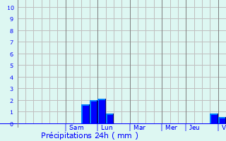 Graphique des précipitations prvues pour Geudertheim