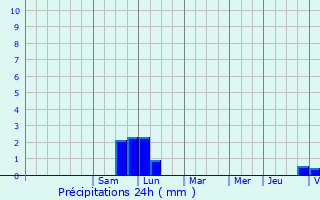 Graphique des précipitations prvues pour Breuschwickersheim