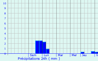 Graphique des précipitations prvues pour Gertwiller