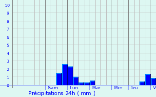 Graphique des précipitations prvues pour Herrlisheim