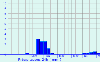Graphique des précipitations prvues pour Dieffenthal