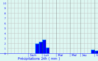 Graphique des précipitations prvues pour Wolfisheim