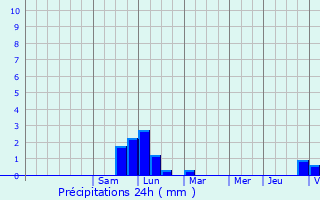 Graphique des précipitations prvues pour Reichstett