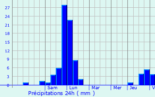 Graphique des précipitations prvues pour La Machine