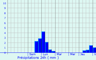 Graphique des précipitations prvues pour Bindernheim