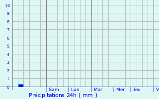 Graphique des précipitations prvues pour Galiax