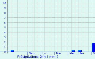 Graphique des précipitations prvues pour Durdat-Larequille