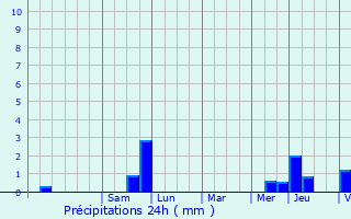 Graphique des précipitations prvues pour Pintheville