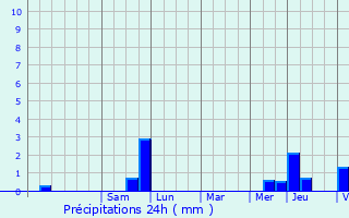 Graphique des précipitations prvues pour Villers-sous-Pareid