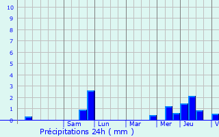 Graphique des précipitations prvues pour Han-sur-Meuse