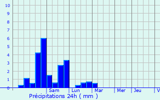 Graphique des précipitations prvues pour Aubenas