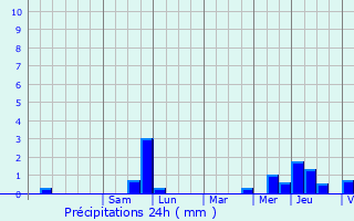 Graphique des précipitations prvues pour Heudicourt-sous-les-Ctes
