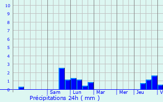 Graphique des précipitations prvues pour Dampierre-sur-Linotte