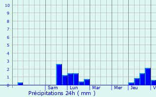 Graphique des précipitations prvues pour Autrey-ls-Cerre