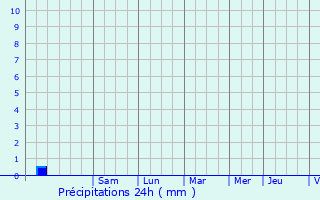 Graphique des précipitations prvues pour Ramonville-Saint-Agne