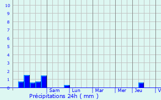Graphique des précipitations prvues pour Mercury