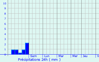 Graphique des précipitations prvues pour Arith