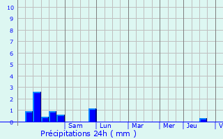 Graphique des précipitations prvues pour Payerne