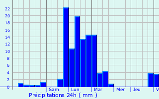 Graphique des précipitations prvues pour Pfastatt