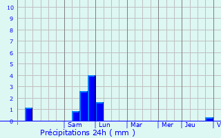 Graphique des précipitations prvues pour Tournus