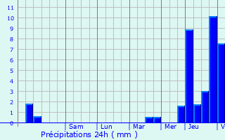 Graphique des précipitations prvues pour Duffel