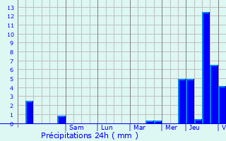 Graphique des précipitations prvues pour Montigny-en-Ostrevent