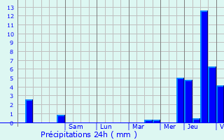 Graphique des précipitations prvues pour Dchy