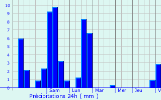 Graphique des précipitations prvues pour Blac