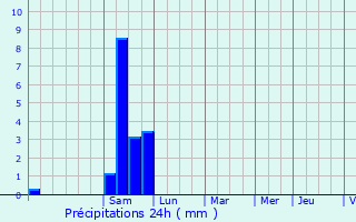 Graphique des précipitations prvues pour Saint-Laurent