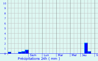 Graphique des précipitations prvues pour Bourgoin-Jallieu