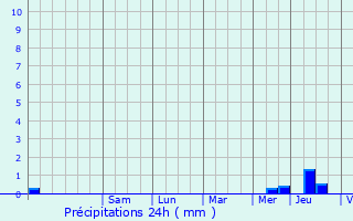 Graphique des précipitations prvues pour Fleury-sur-Loire
