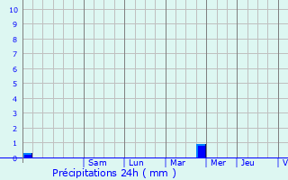 Graphique des précipitations prvues pour Bugarach