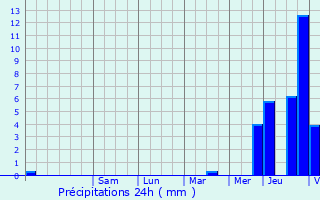 Graphique des précipitations prvues pour Maldegem