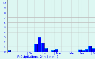 Graphique des précipitations prvues pour Roppenheim