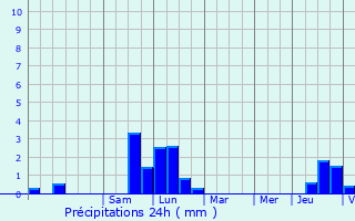 Graphique des précipitations prvues pour Chtenois-les-Forges