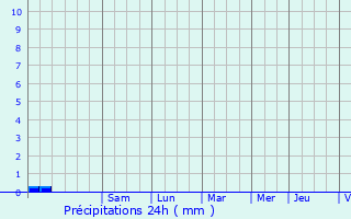 Graphique des précipitations prvues pour Maravat