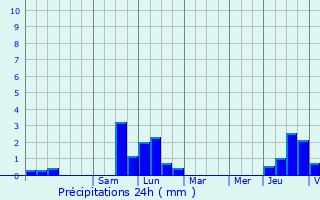 Graphique des précipitations prvues pour Chagey