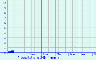 Graphique des précipitations prvues pour Rmuzat
