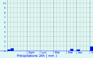 Graphique des précipitations prvues pour Saint-Marcel-en-Murat