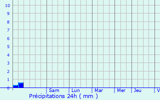 Graphique des précipitations prvues pour Cuers