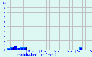Graphique des précipitations prvues pour Hauteville
