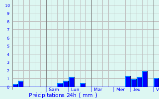 Graphique des précipitations prvues pour Gros-Rderching