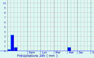 Graphique des précipitations prvues pour Cap-d