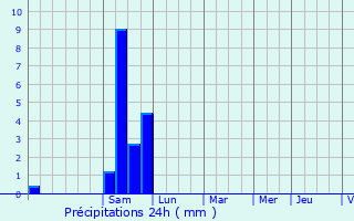 Graphique des précipitations prvues pour La Croix-Blanche
