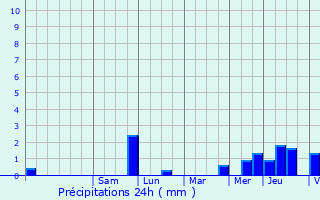 Graphique des précipitations prvues pour Saint-Max