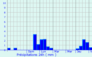 Graphique des précipitations prvues pour Argisans