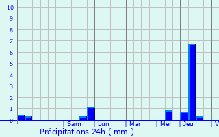 Graphique des précipitations prvues pour Vertault