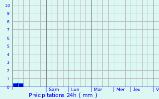 Graphique des précipitations prvues pour Labjan