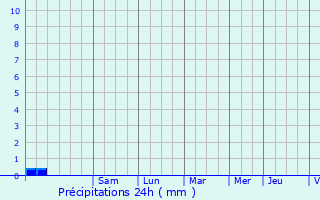 Graphique des précipitations prvues pour Monclar-sur-Losse