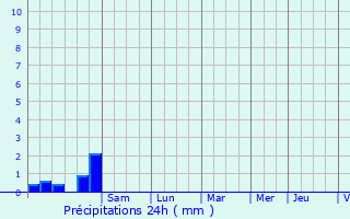 Graphique des précipitations prvues pour Avressieux